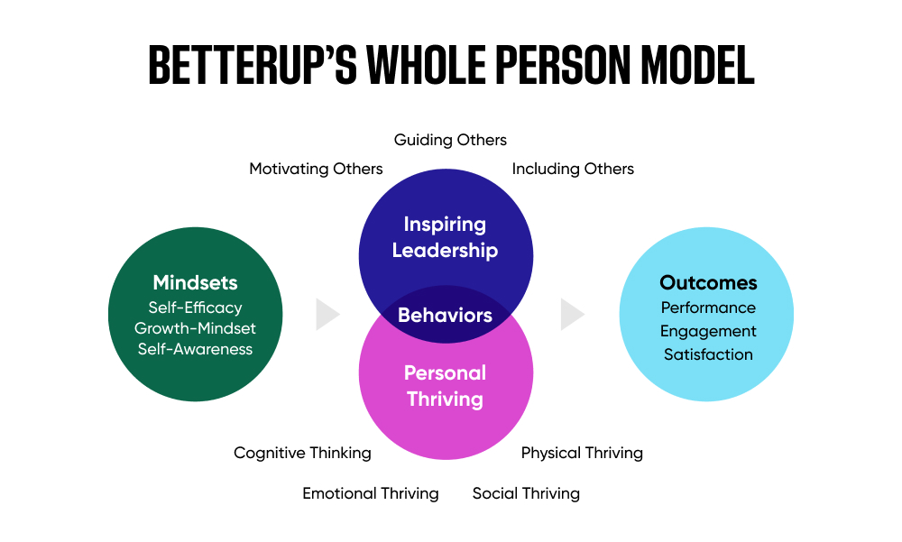 BetterUp's Whole Person Model