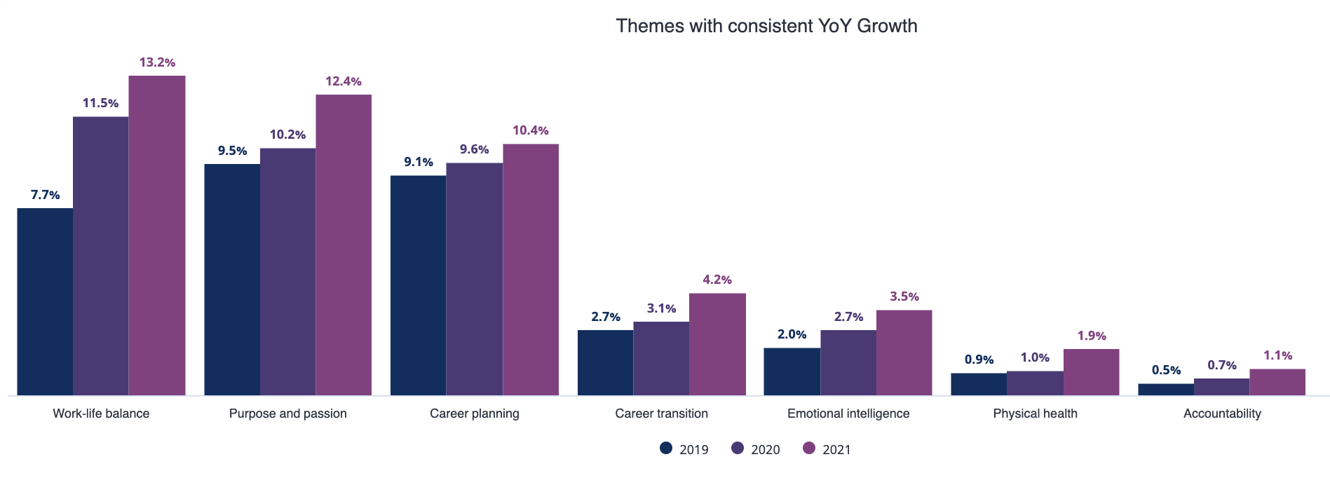 Onboarding - initial interest - growing theme