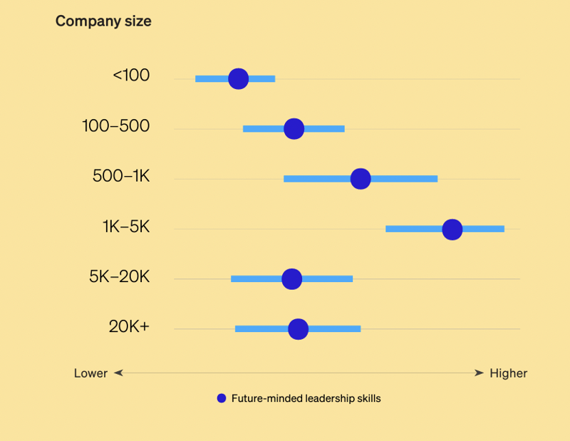 future-mindedness-increases-with-company-size-only-to-1000-then-decreases