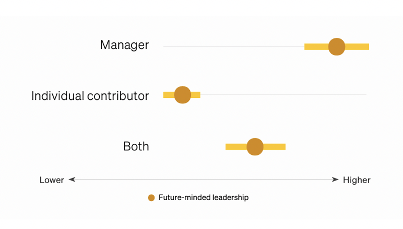 graph-showing-managers-are-significantly-higher-in-future-mindedness-than-ICs